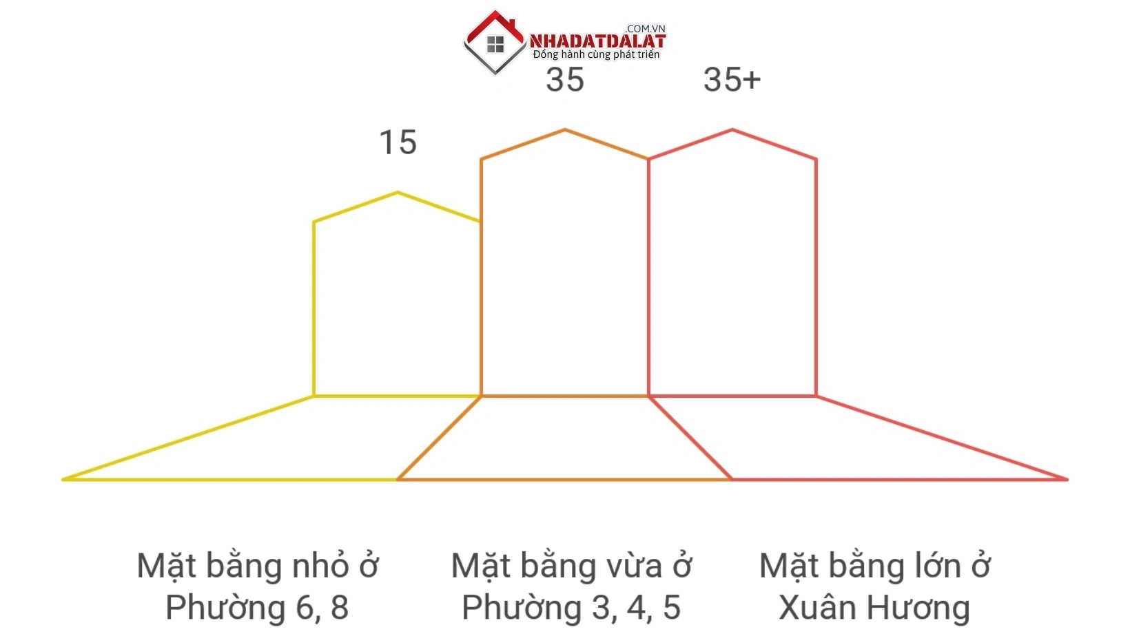 Chọn mặt bằng kinh doanh tại Đà Lạt theo mô hình kinh doanh & ngân sách
