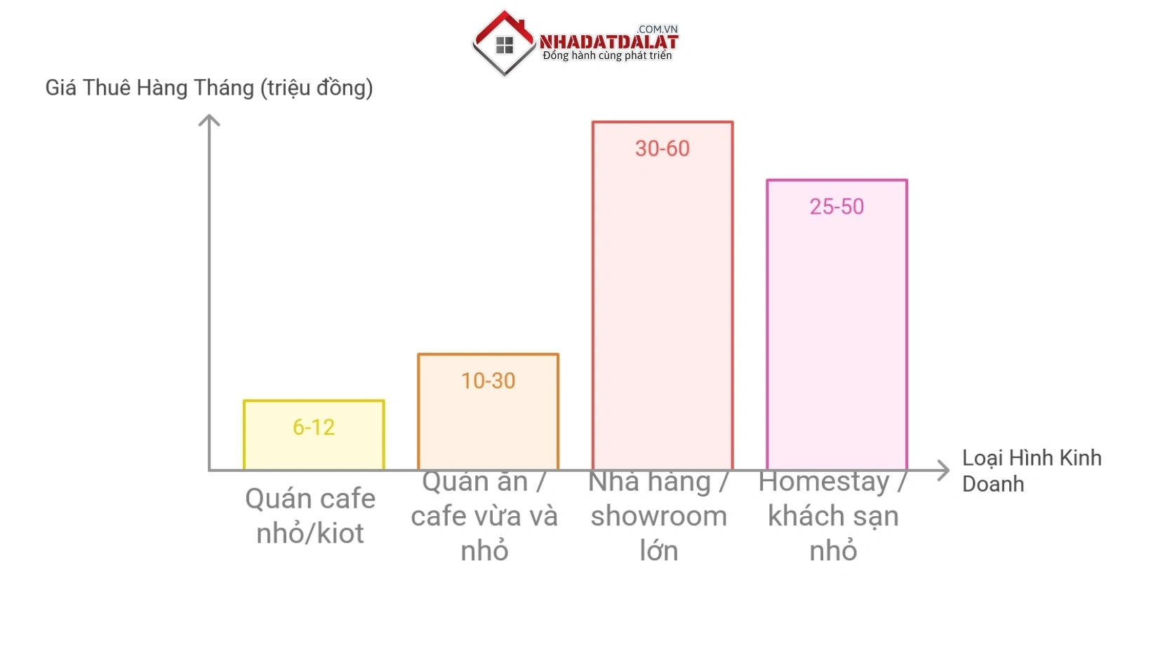 Các loại hình mặt bằng cho thuê tại Đà Lạt theo diện tích, giá, vị trí