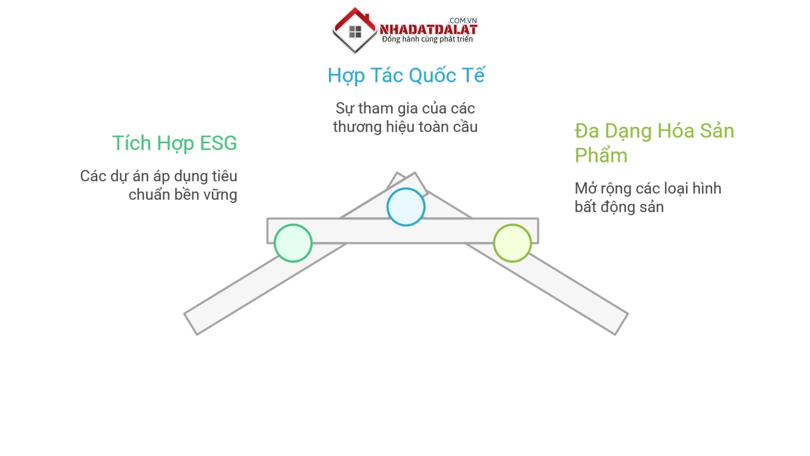 Các xu hướng đầu tư bất động sản Đà Lạt