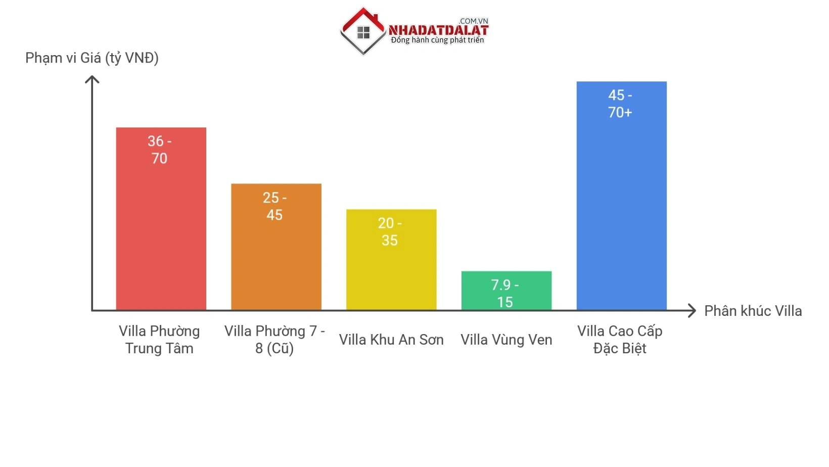 Giá biệt thự villa Đà Lạt theo phân khúc