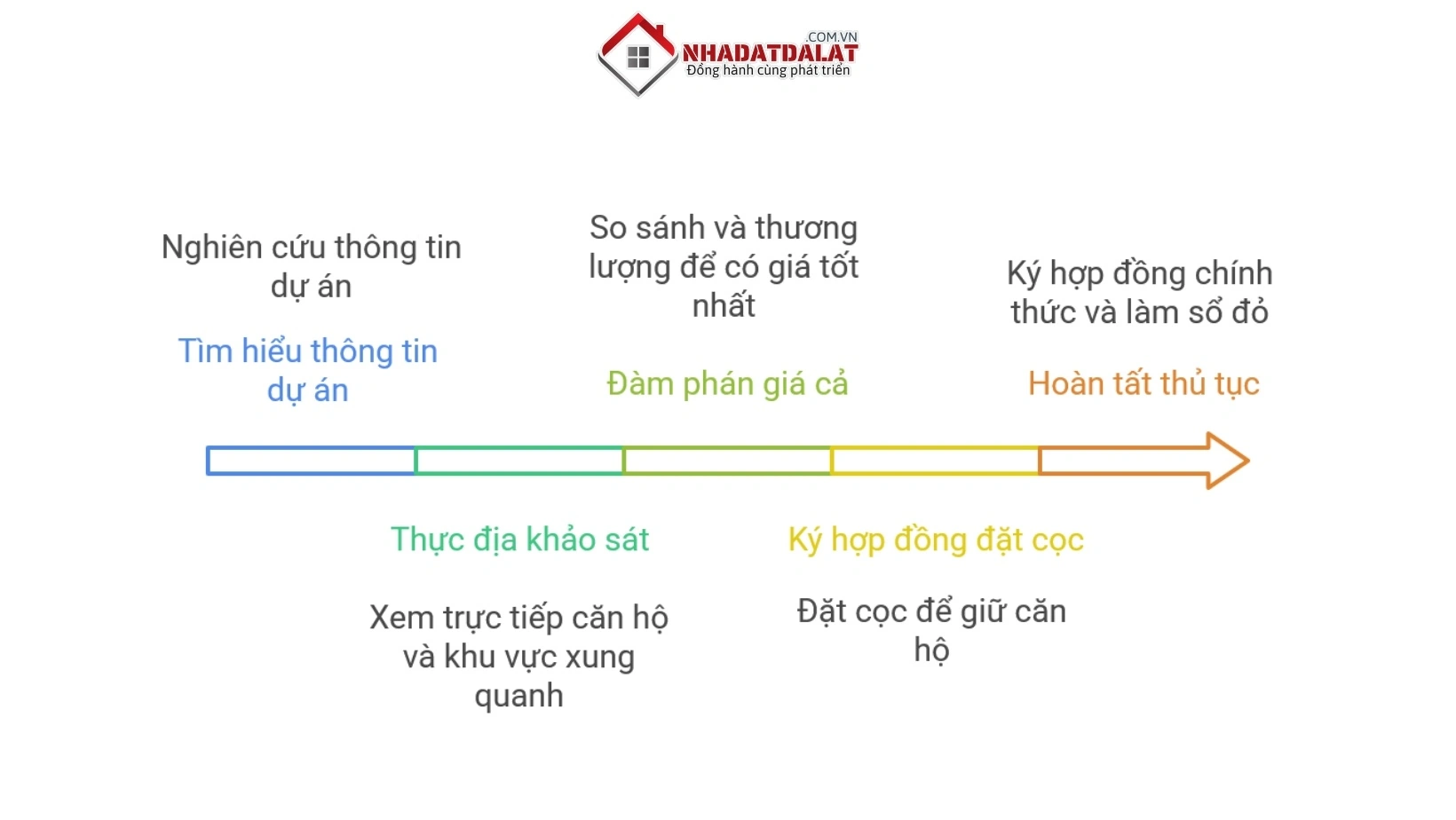 Quy trình mua căn hộ chung cư