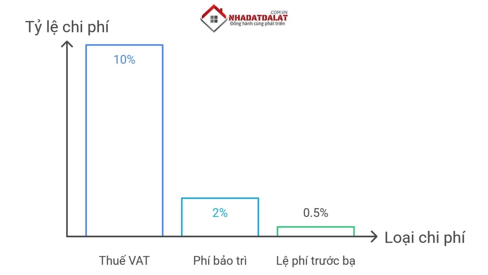 Các chi phí liên quan khi mua căn hộ chung cư