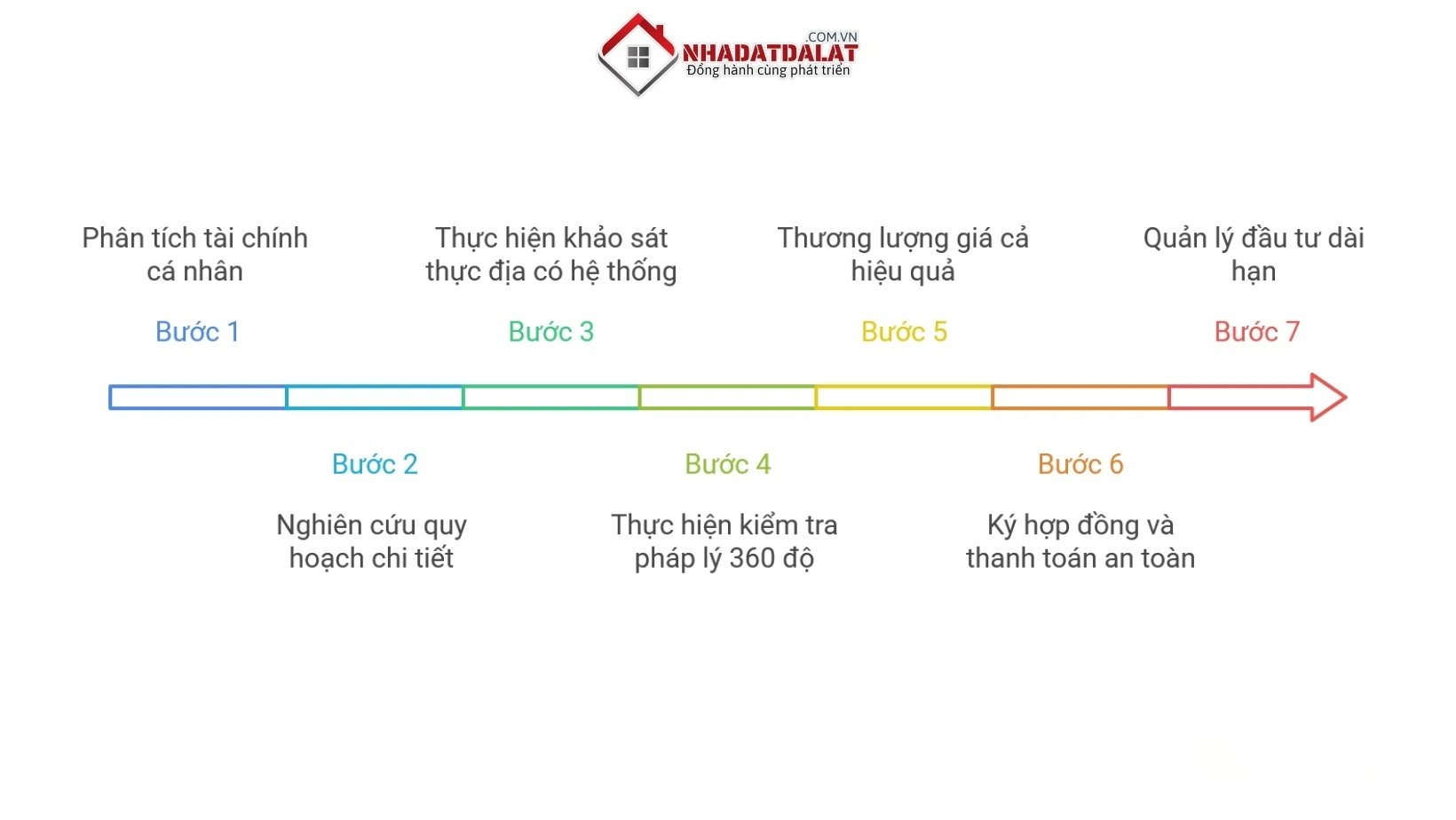 Quy trình 7 bước đầu tư đất nền, đất thổ cư