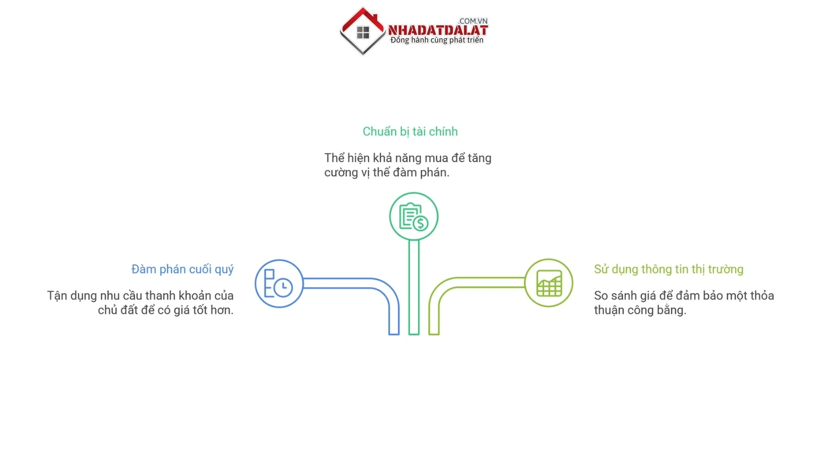 Bí quyết đàm phán khi mua đất
