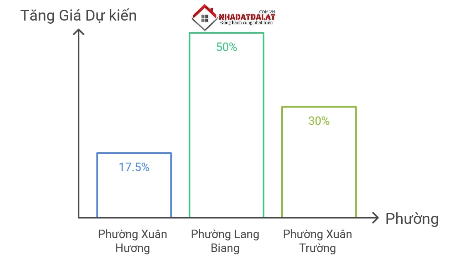 Cấu trúc hành chính mới tác động mạnh đến giá đất các phường Đà Lạt
