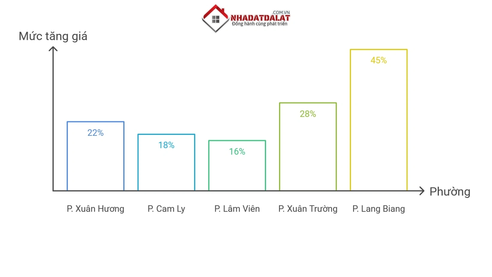 Giá đất theo vị trí mới sau sáp nhập ở Đà Lạt
