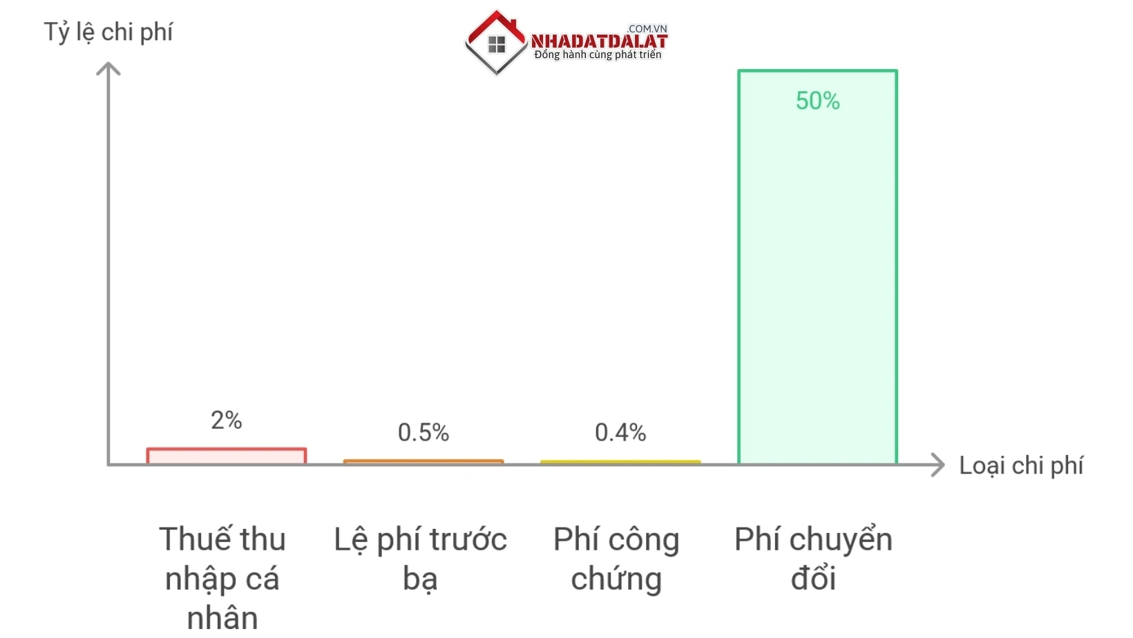 Chi phí phát sinh và thuế phí khi mua đất nông nghiệp tại Đà Lạt