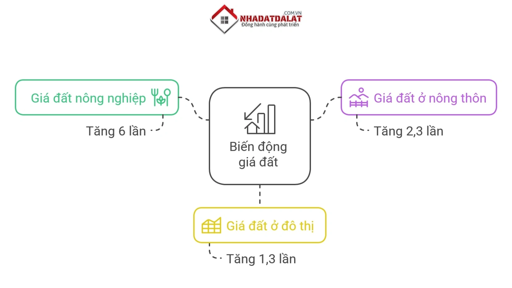 Biến động giá đất nông nghiệp Đà Lạt theo từng giai đoạn