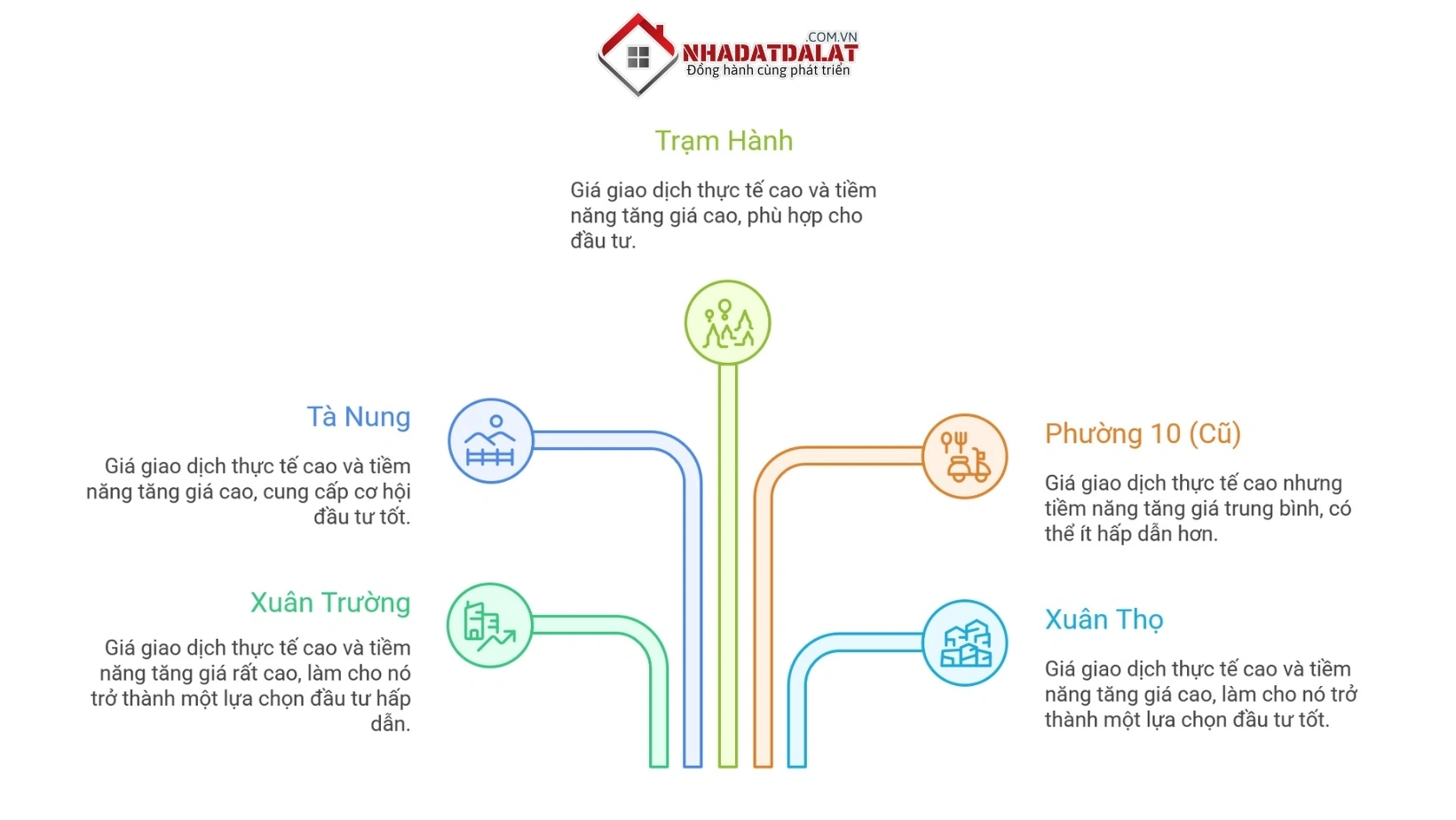 Giá đất nông nghiệp theo khu vực tại Đà Lạt