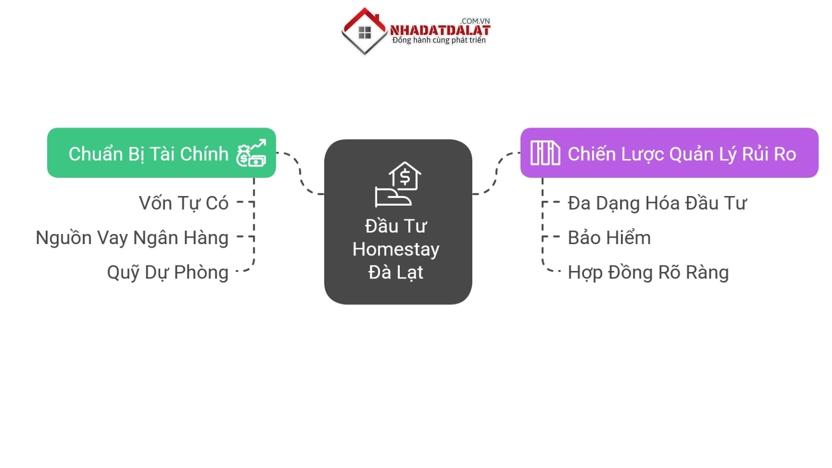 Chuẩn bị tài chính và quản lý rủi ro khi muốn đầu tư mua homestay Đà Lạt