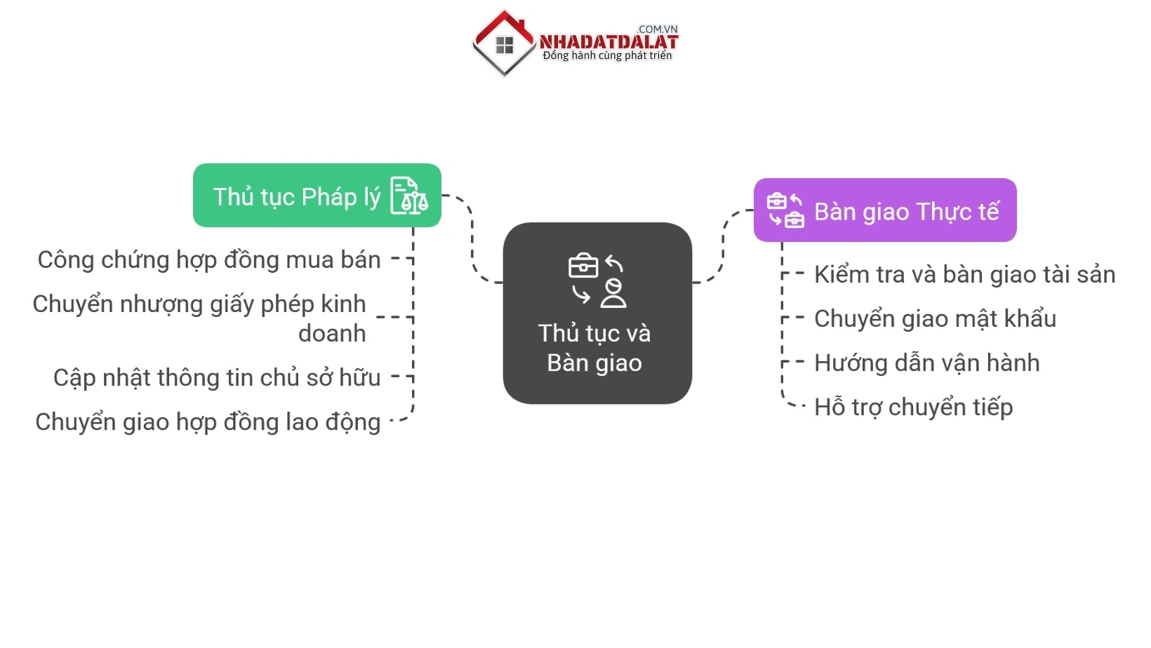 Hoàn tất thủ tục pháp lý và bàn giao