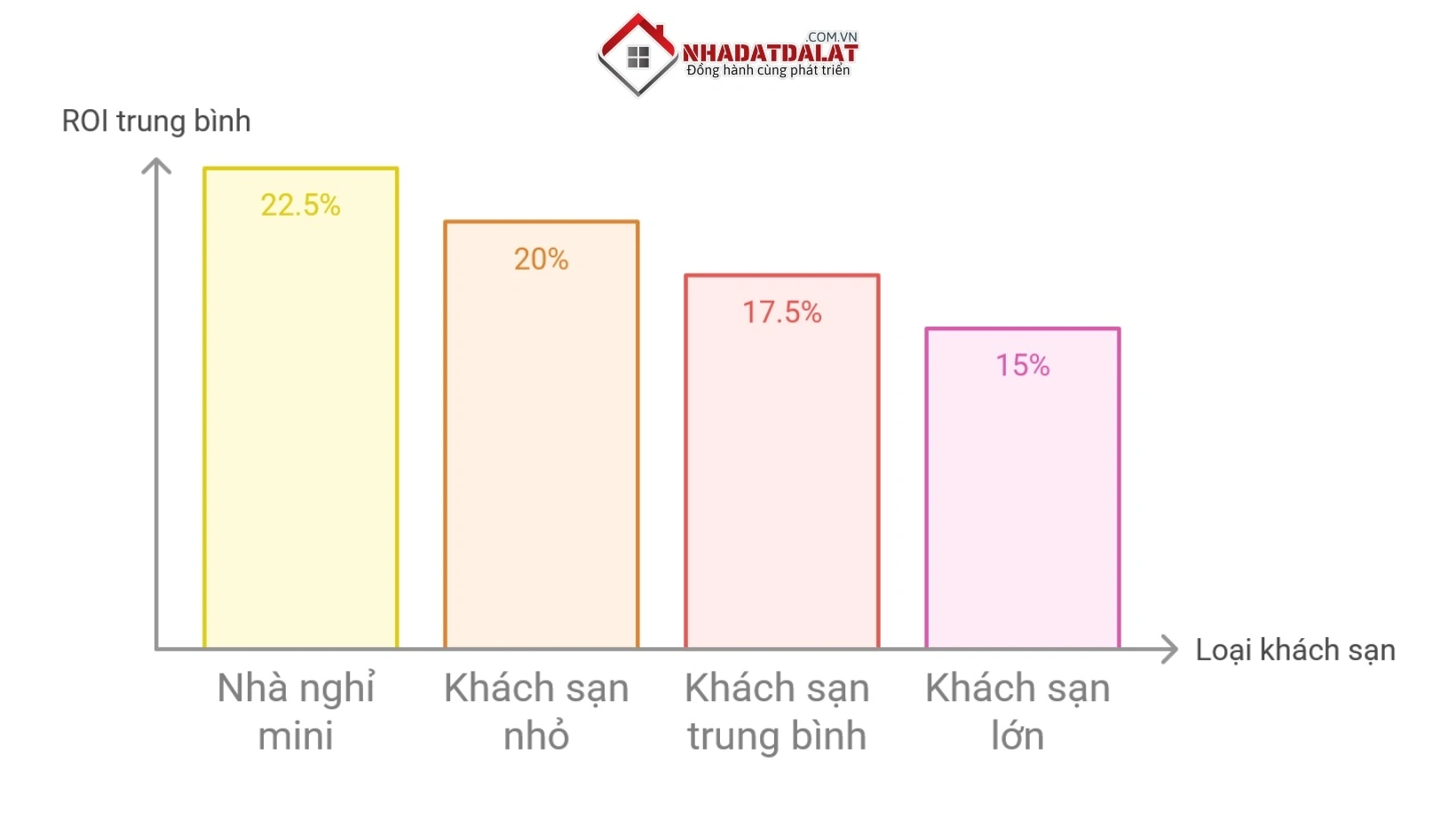 Giá giao dịch khách sạn Đà Lạt theo quy mô