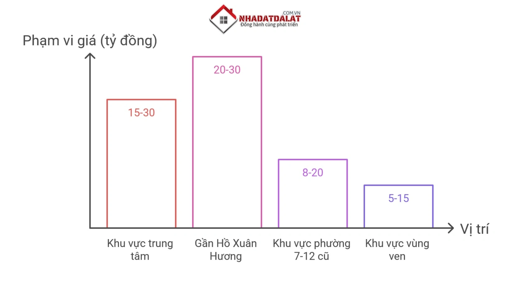 Phân tích giá khách sạn theo vị trí chiến lược ở Đà Lạt
