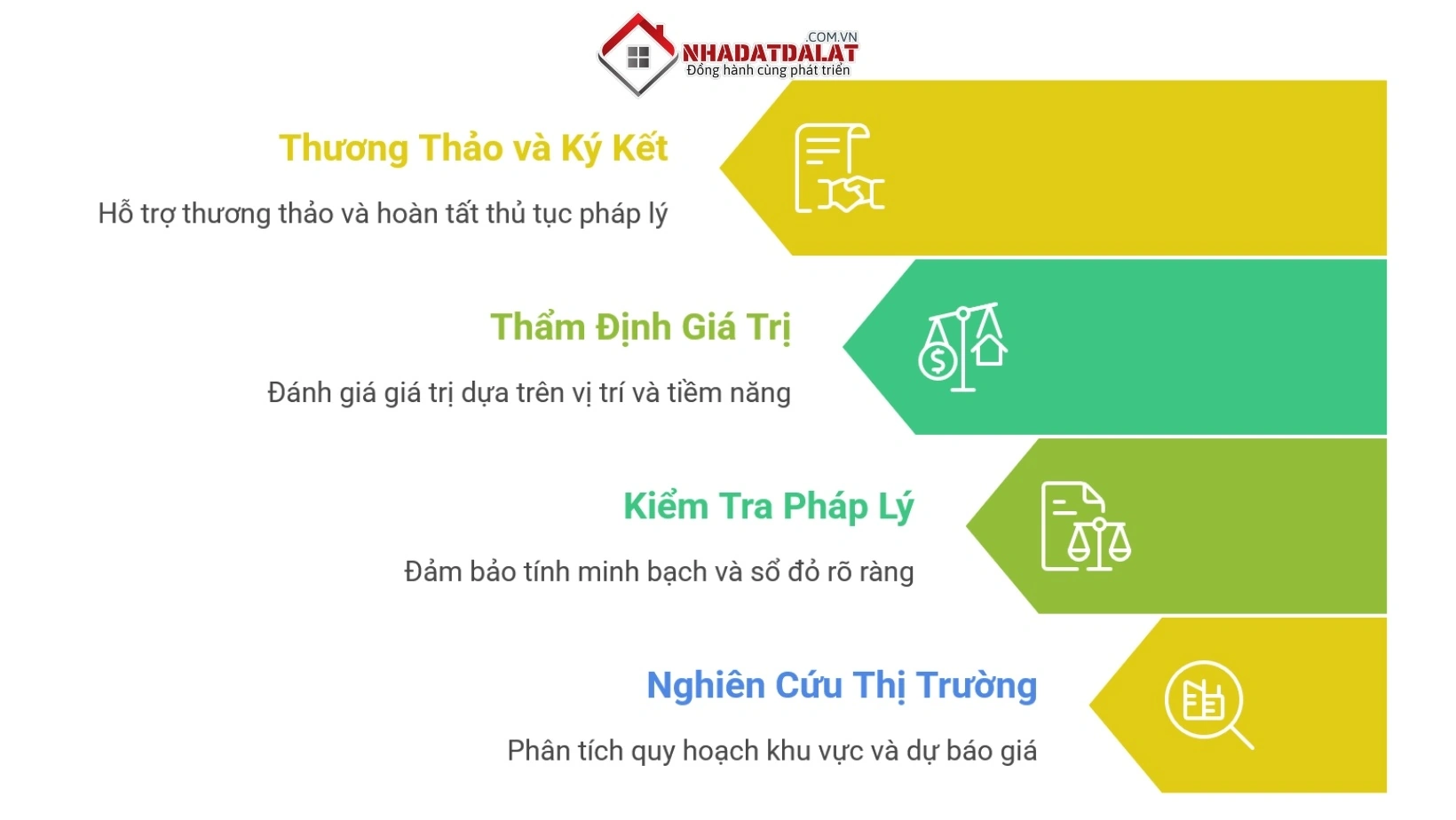 Quy trình 4 bước mua bán BĐS Đà Lạt chuyên nghiệp