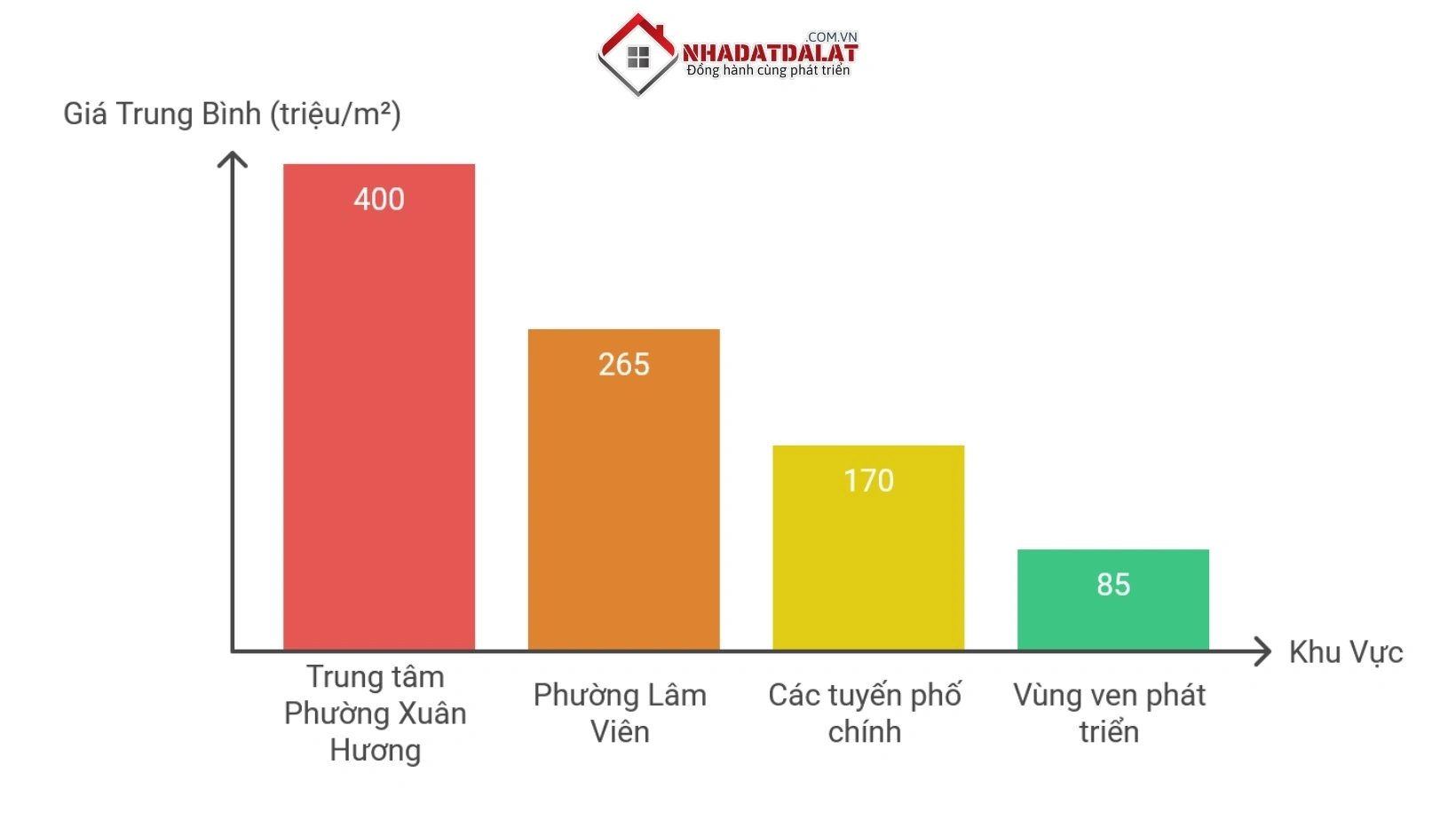 Giá BĐS mặt tiền theo khu vực tại Đà Lạt