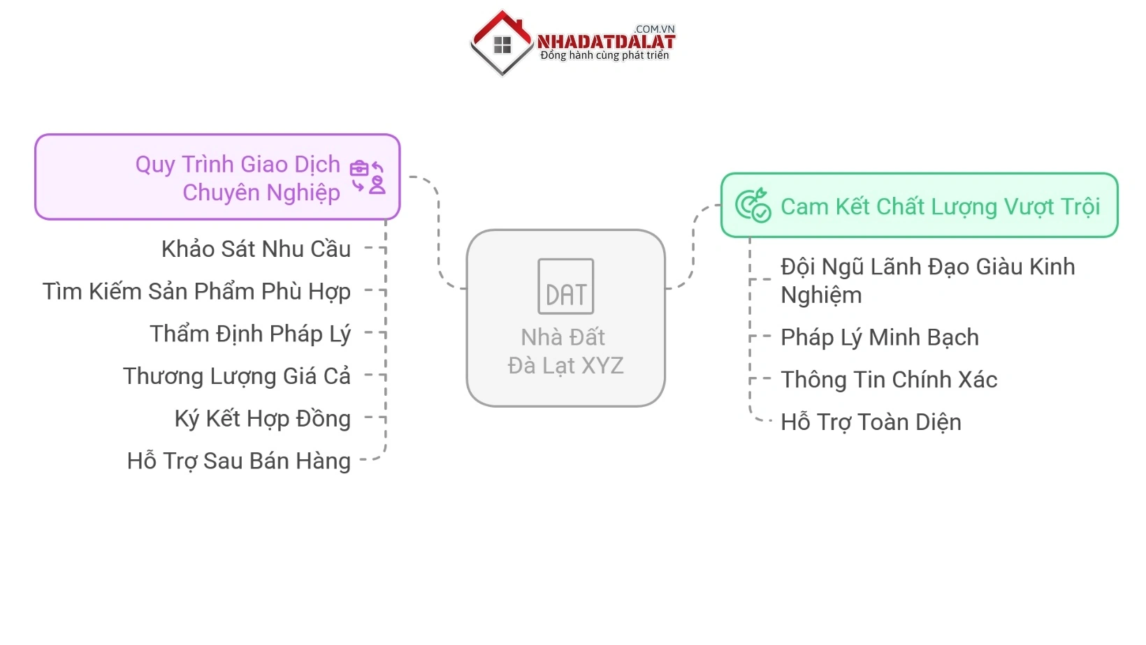 Dịch vụ chuyên nghiệp từ nhà đất Đà Lạt XYZ