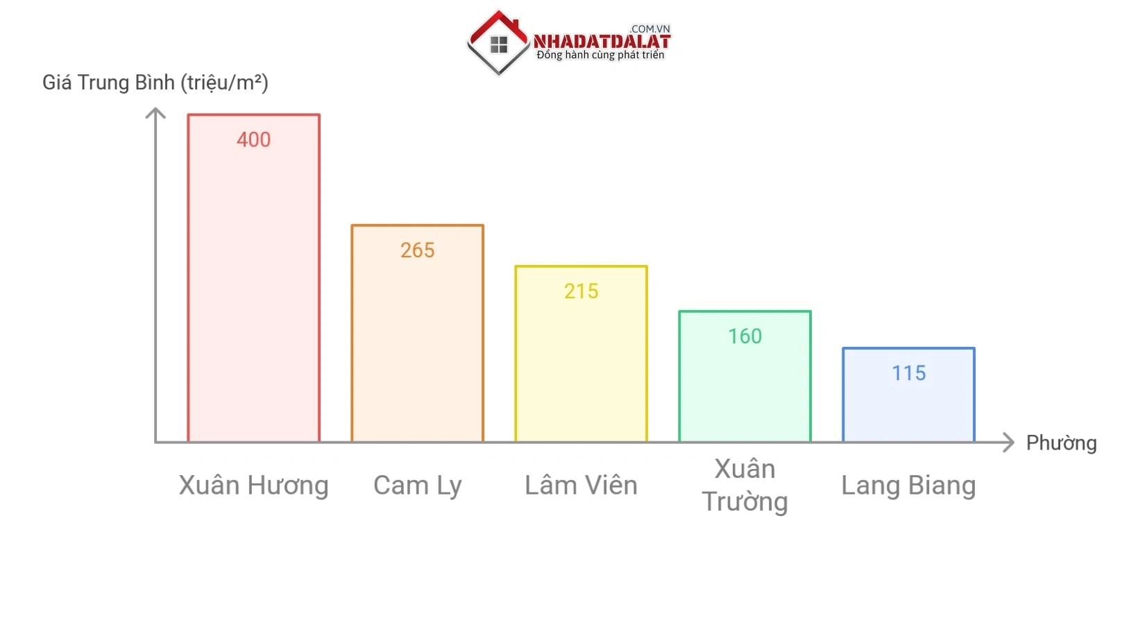 Giá nhà phố các phường trung tâm Đà Lạt