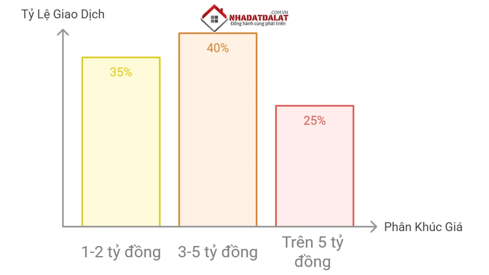Các phân khúc giá nhà riêng phổ biến ở Đà Lạt