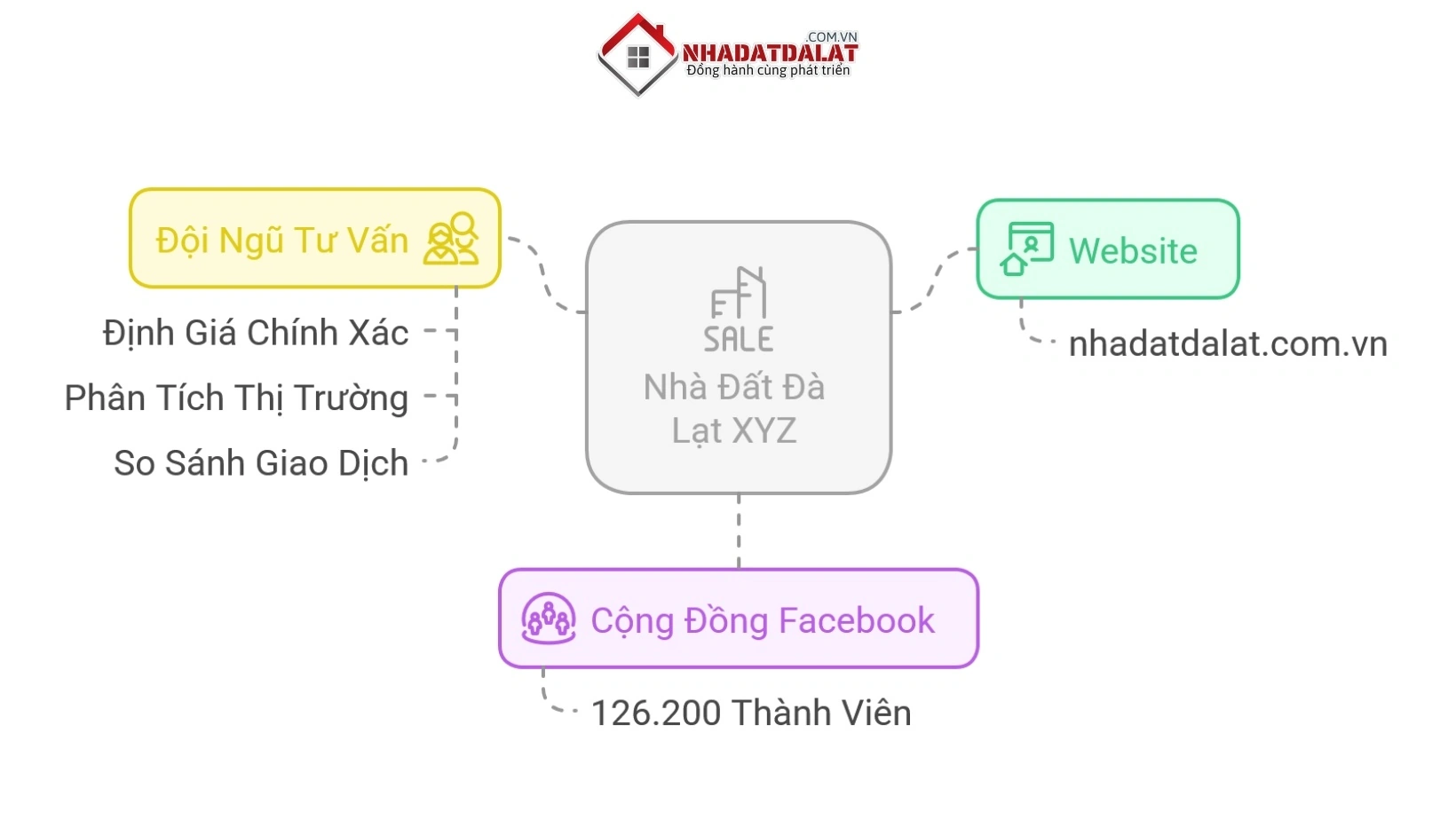 Nhà đất Đà Lạt XYZ là kênh tiếp thị hiệu quả