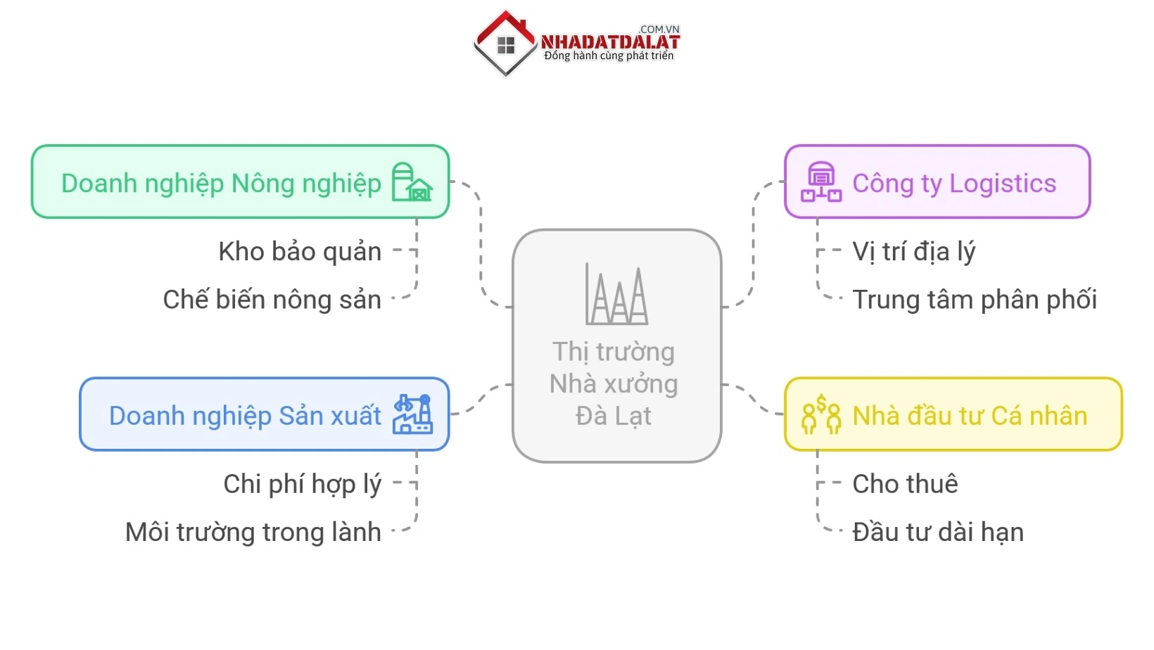 Phân khúc khách hàng tiềm năng mua bán nhà xưởng, kho bãi Đà Lạt