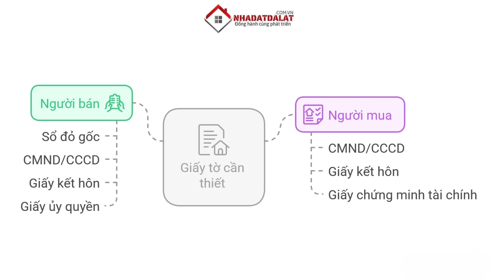Giấy tờ cần thiết khi mua bán nhà xưởng, kho bãi tại Đà Lạt