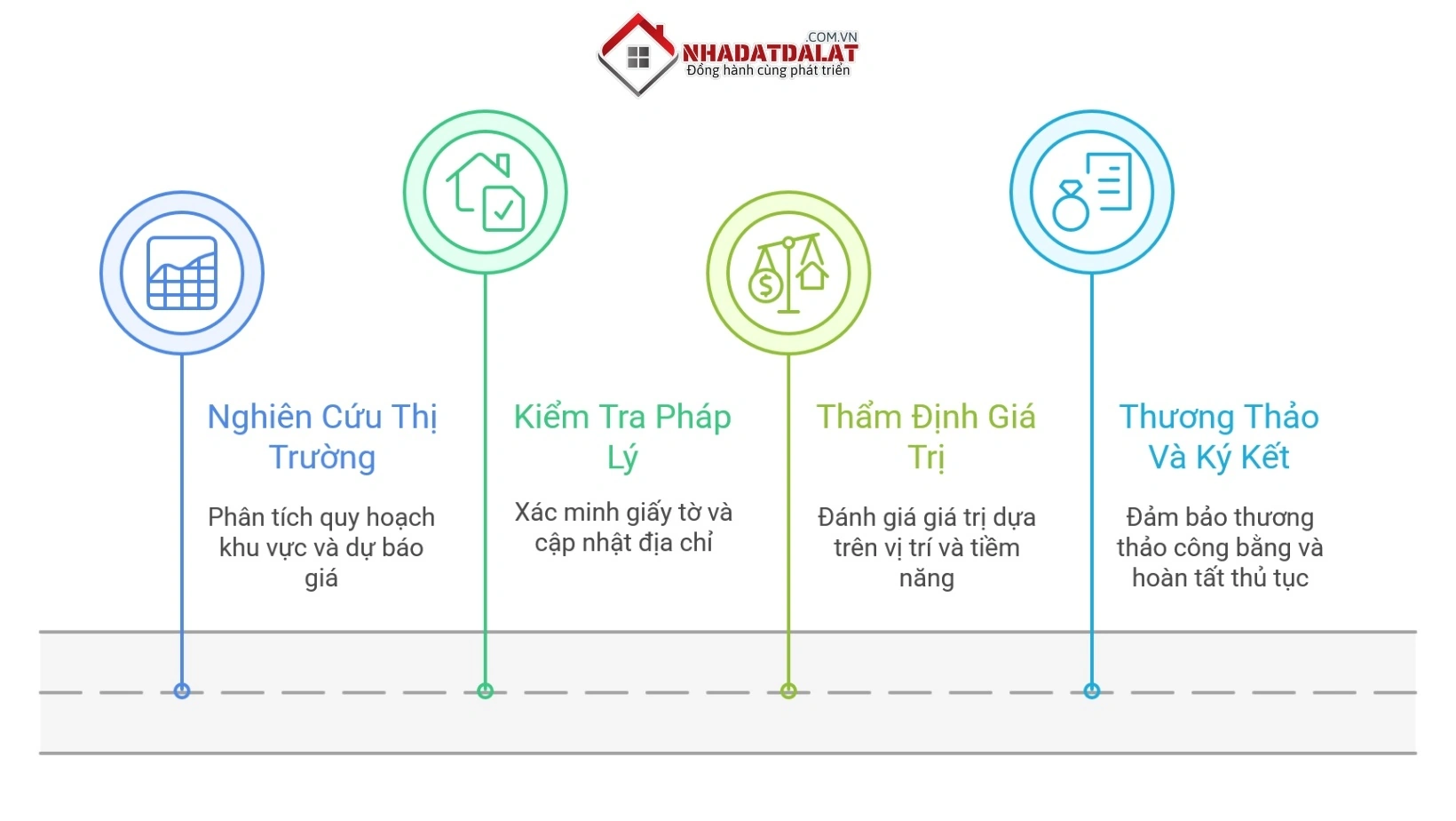 Quy trình mua bán bất động sản Đà Lạt chuẩn