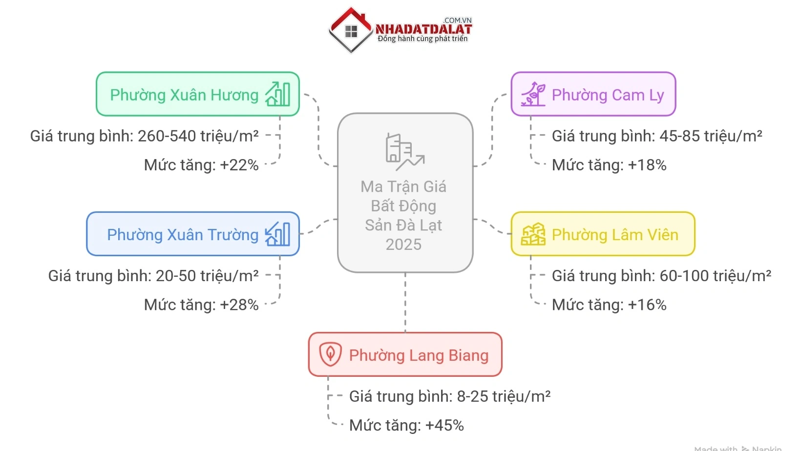 Giá bất động sản Đà Lạt theo khu vực 2025 hiện nay