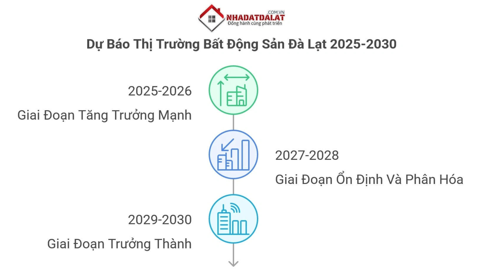 Dự báo thị trường bất động sản Đà Lạt năm 2025 đến năm 2030