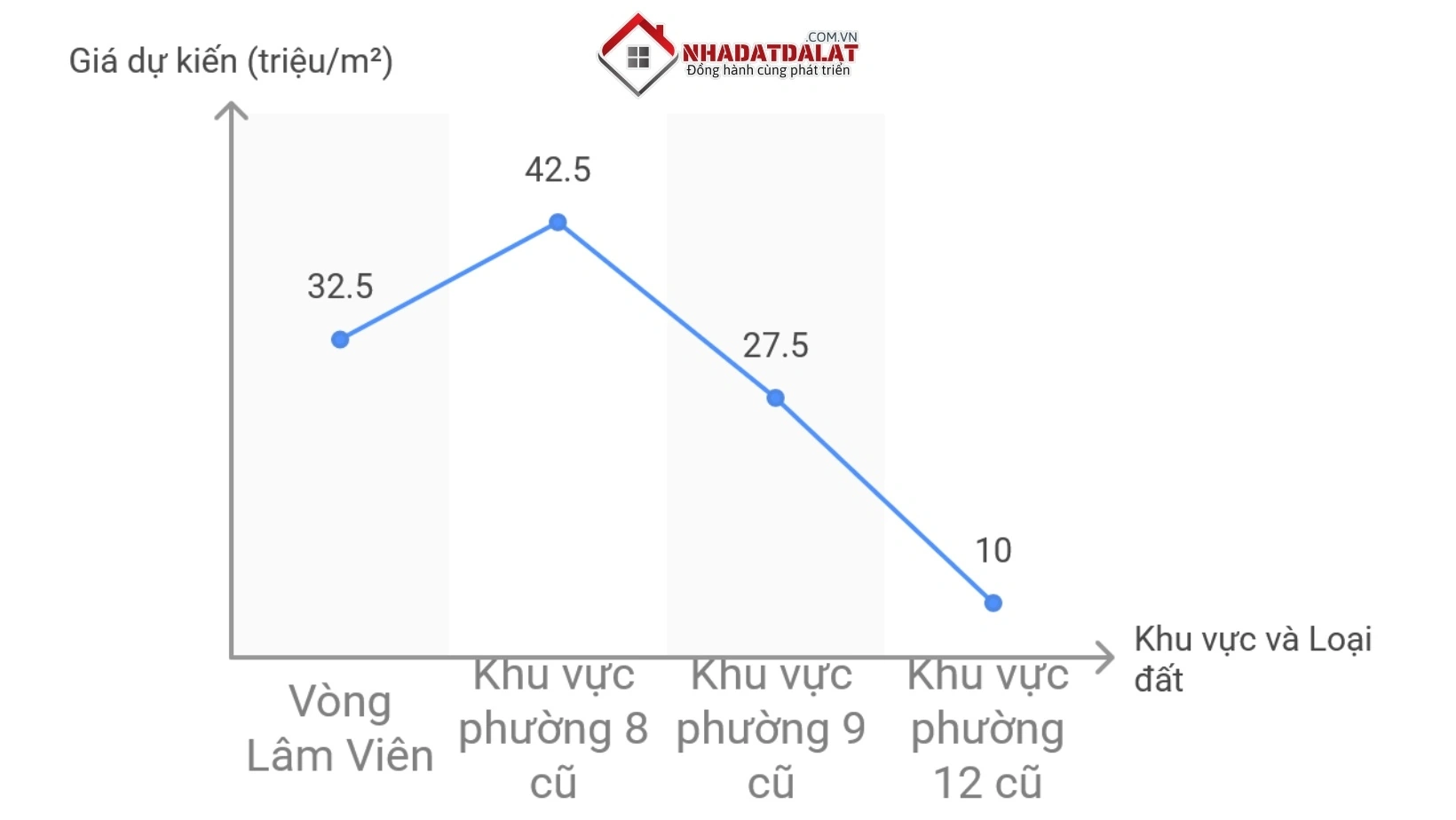 Giá đất dự kiến Phường Lâm Viên - Đà Lạt