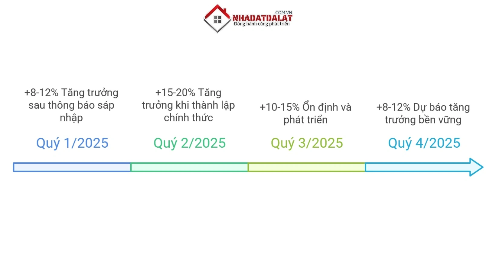 Biến động giá bất động sản phường Langbiang theo thời gian