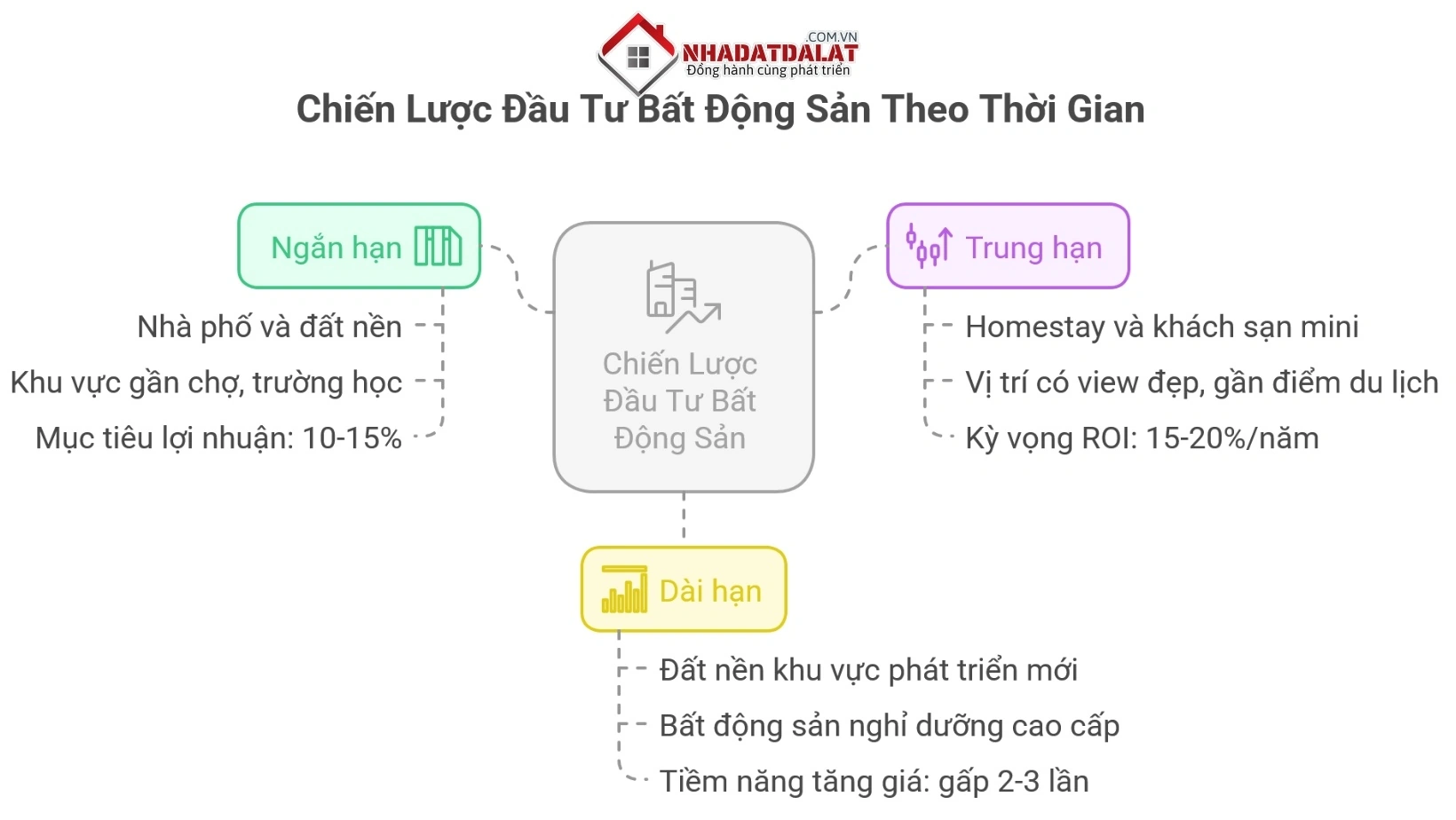 Chiến lược đầu tư theo thời gian tại phường Xuân Hương Đà Lạt