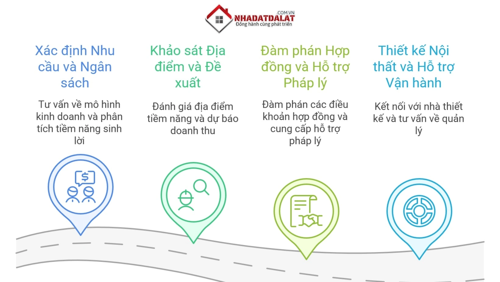 Quy trình các bước thuê và bắt đầu kinh doanh cùng Nhà Đất Đà Lạt XYZ