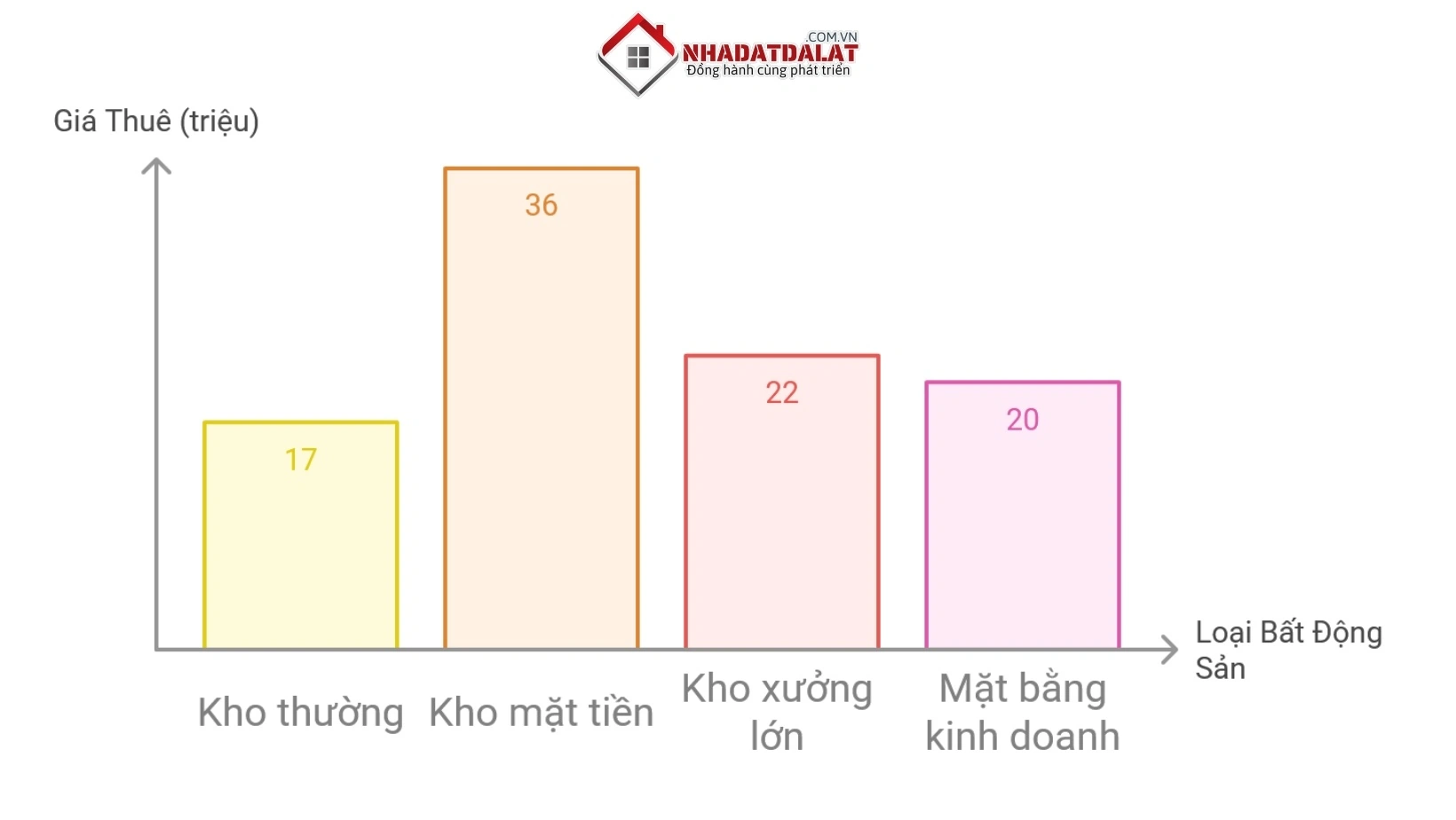 Mức giá thuê kho xưởng Đà Lạt hiện tại