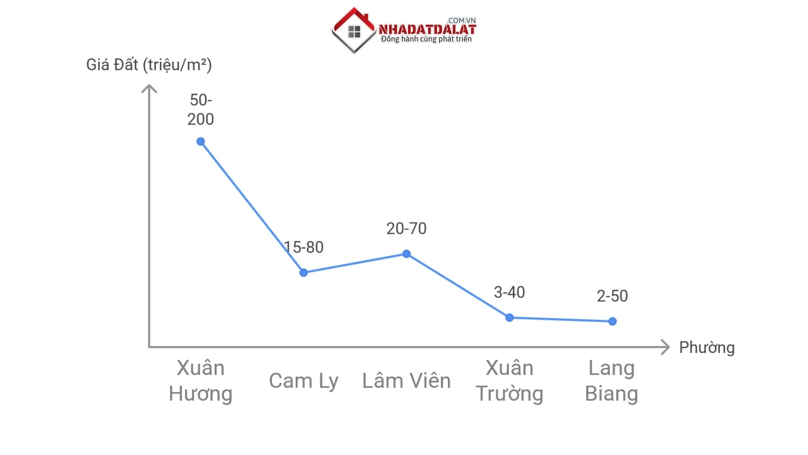 Biểu đồ giá đất Đà Lạt 2025 theo phường mới sau sáp nhập
