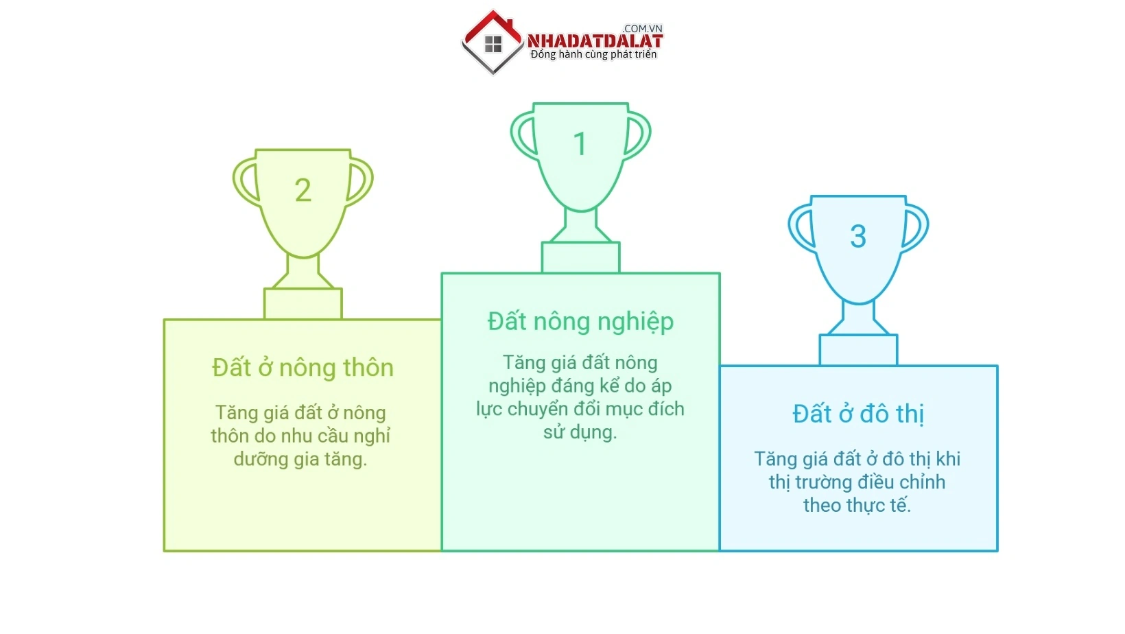 Tỷ lệ giá đất Đà Lạt tăng đáng kể theo từng loại