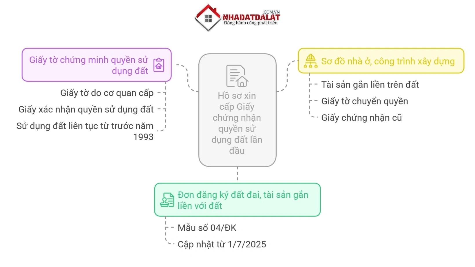 Hồ sơ giấy tờ cấp sổ đỏ lần đầu ở Đà Lạt