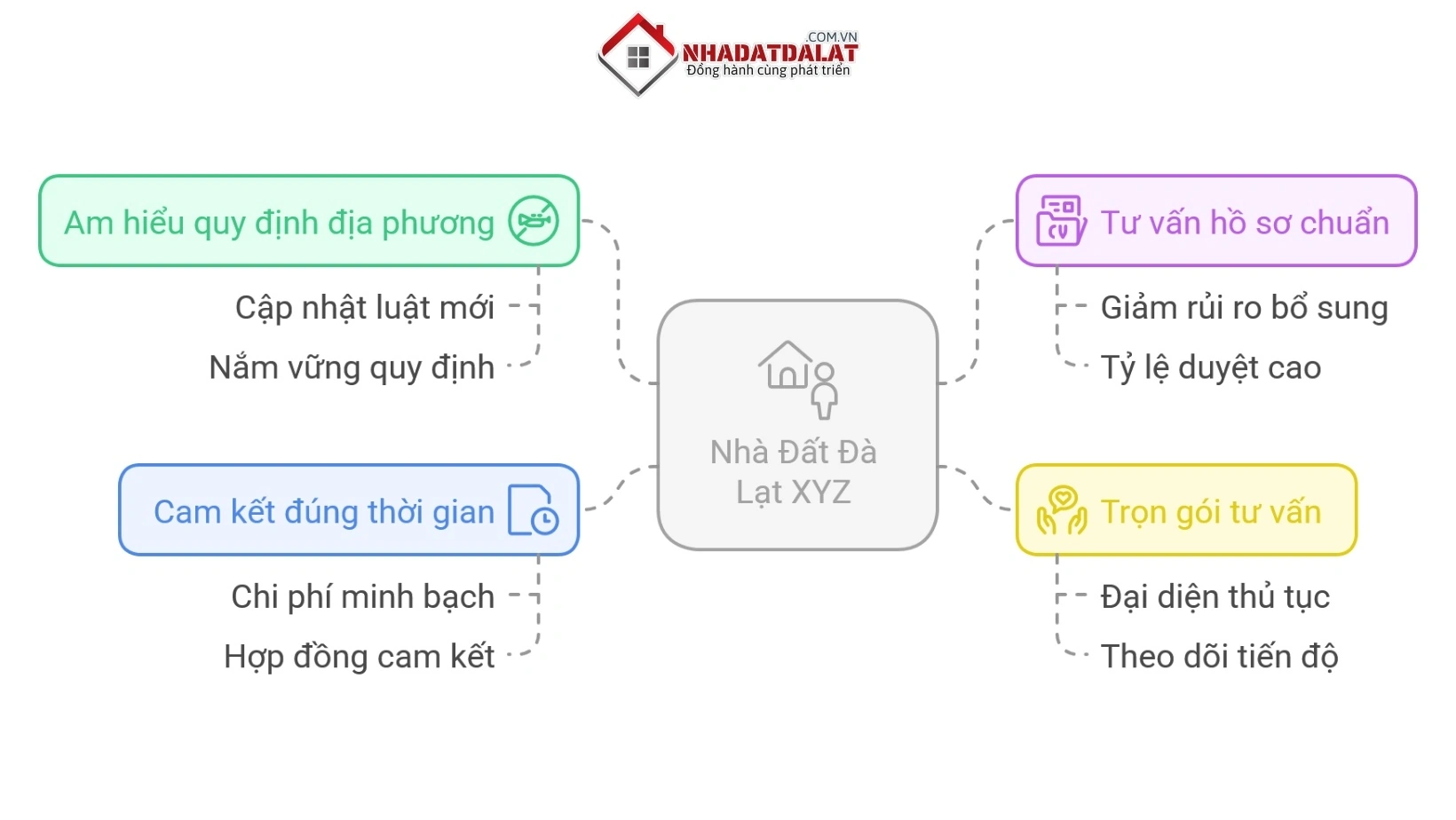 Lý do chọn dịch vụ cấp sổ đỏ lần đầu của Nhà Đất Đà Lạt XYZ