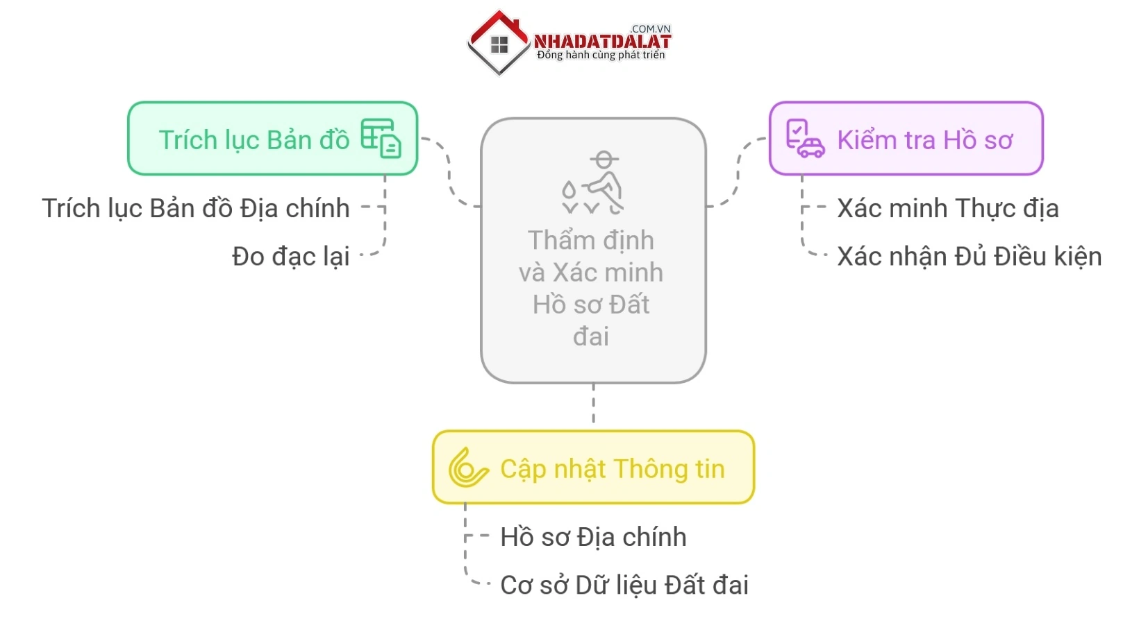 Thẩm định hồ sơ, xác minh hồ sơ và kiểm tra hiện trạng