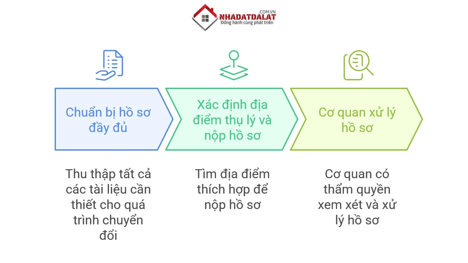Quy trình thực hiện thủ tục chuyển đổi mục đích đất tại Đà Lạt