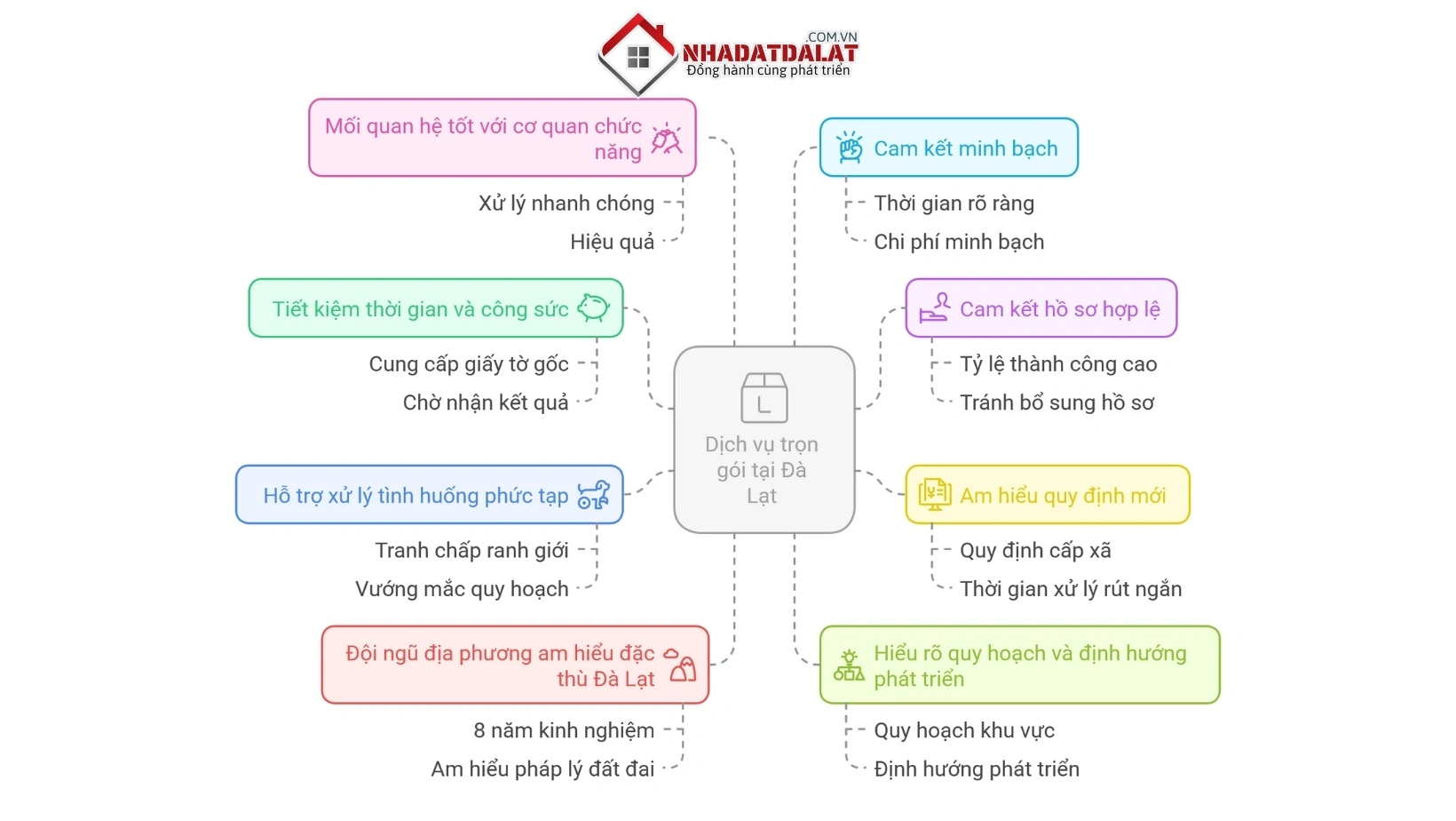 Lợi ích khi sử dụng dịch vụ trọn gói tại Nhà Đất Đà Lạt XYZ