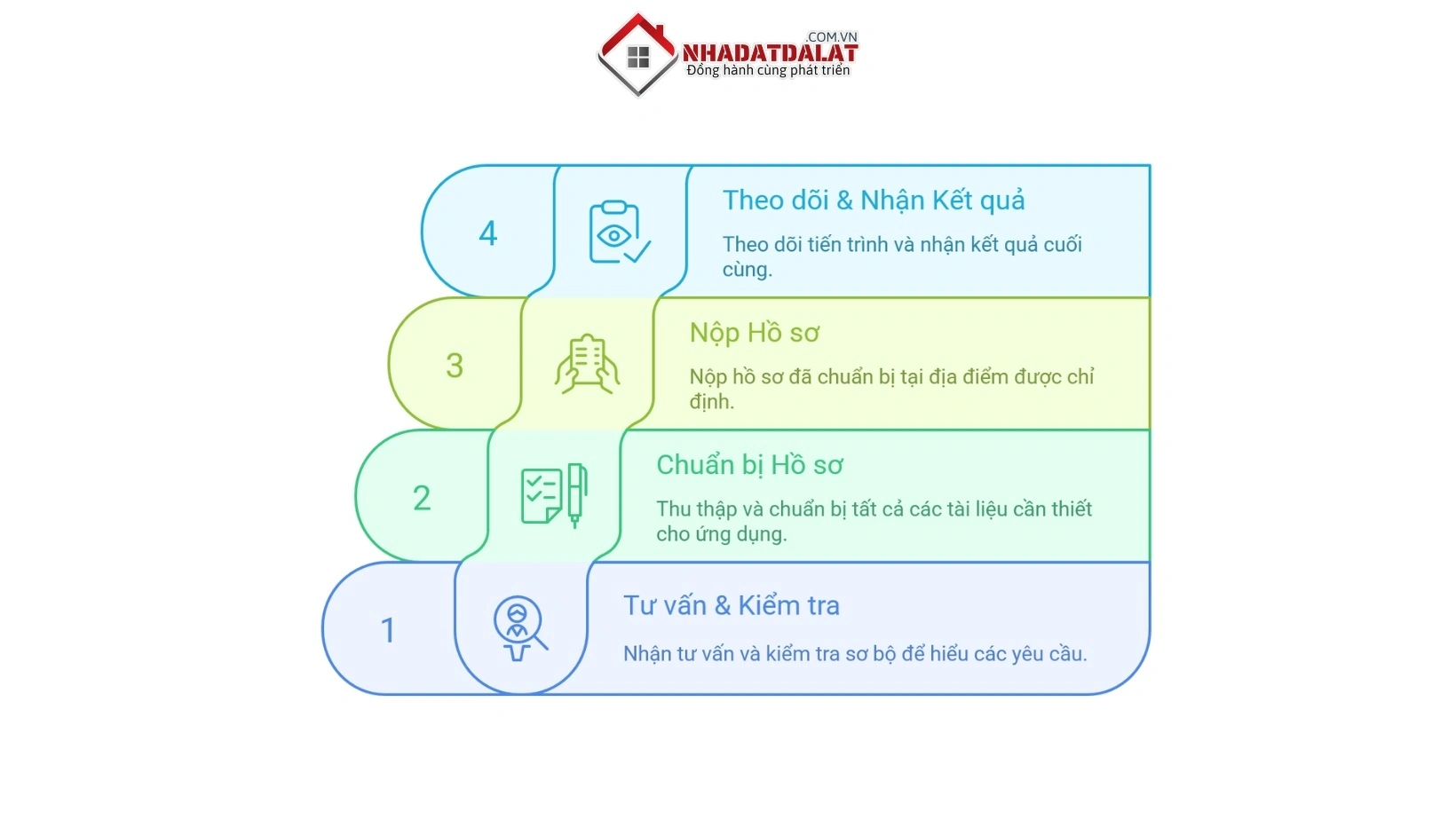 Quy trình các bước hỗ trợ đăng ký biến động diện tích thửa đất tại Nhà Đất Đà Lạt XYZ