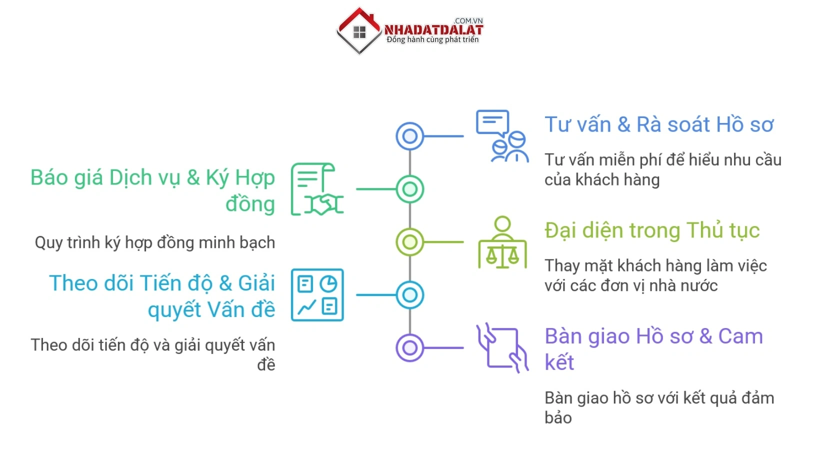 Quy trình các bước làm việc của Nhà Đất Đà Lạt XYZ