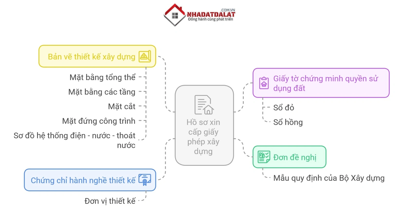 Hồ sơ xin cấp giấy phép xây dựng tại Đà Lạt