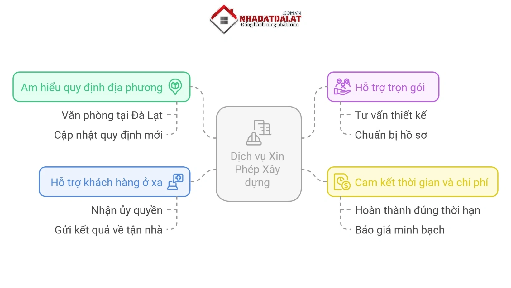 Lợi ích của dịch vụ xin phép xây dựng Nhà Đất Đà Lạt XYZ