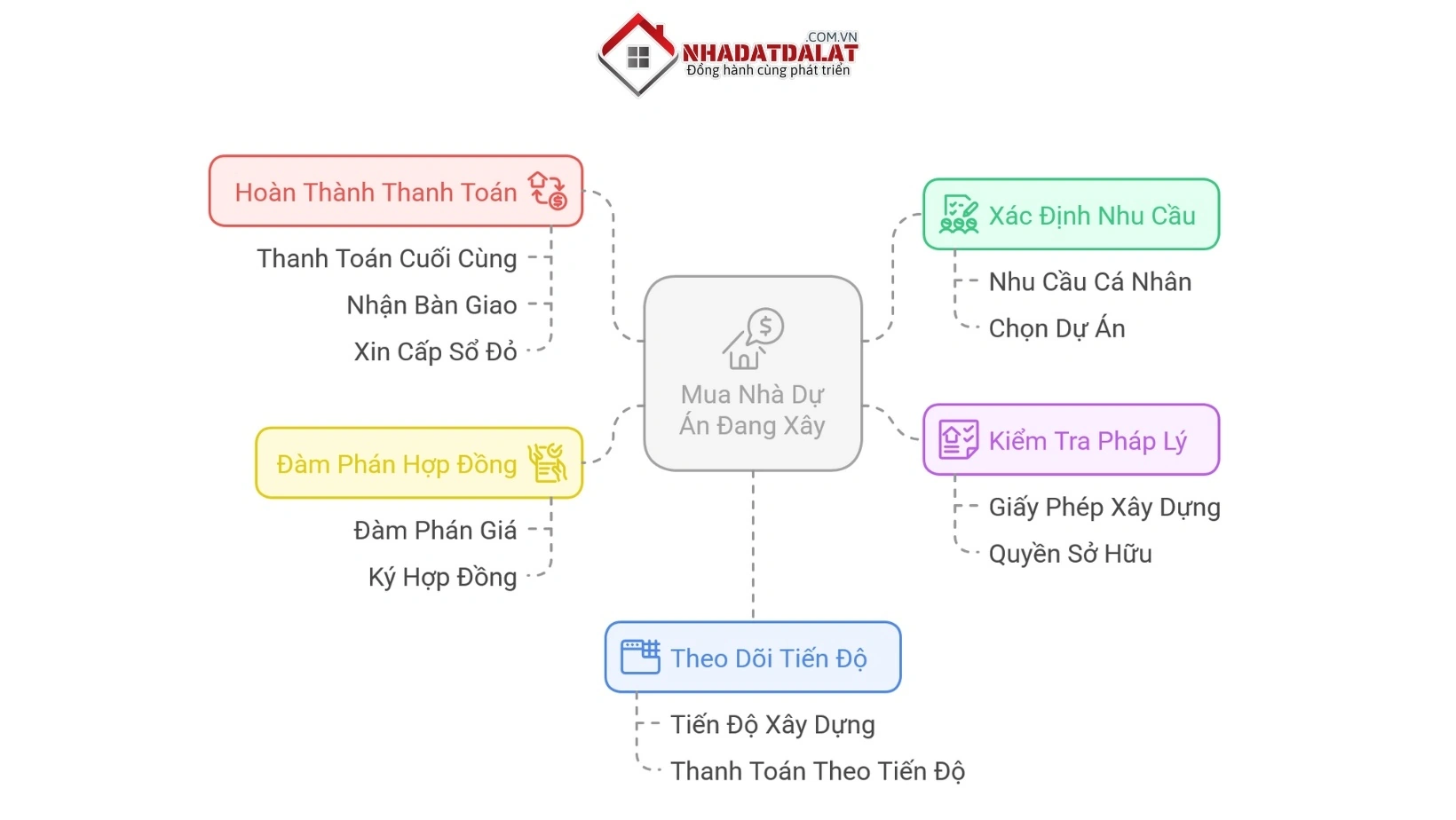 Các bước mua nhà dự án đang xây tại Đà Lạt