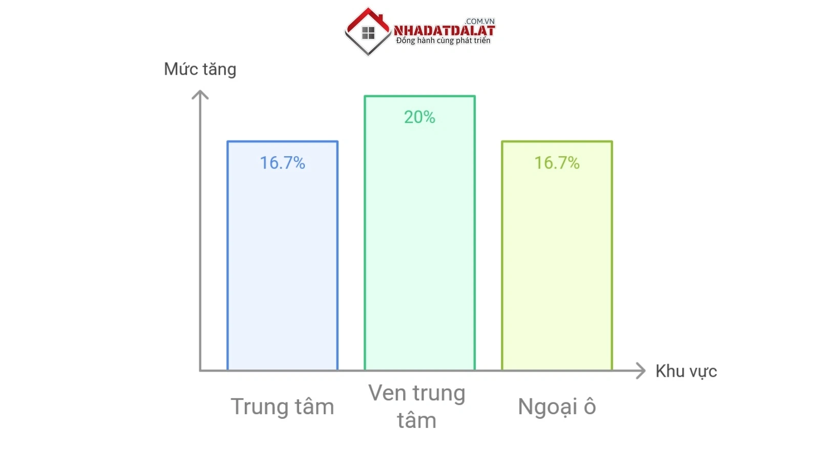Giá cả thị trường đất nền các khu vực tại Đà Lạt
