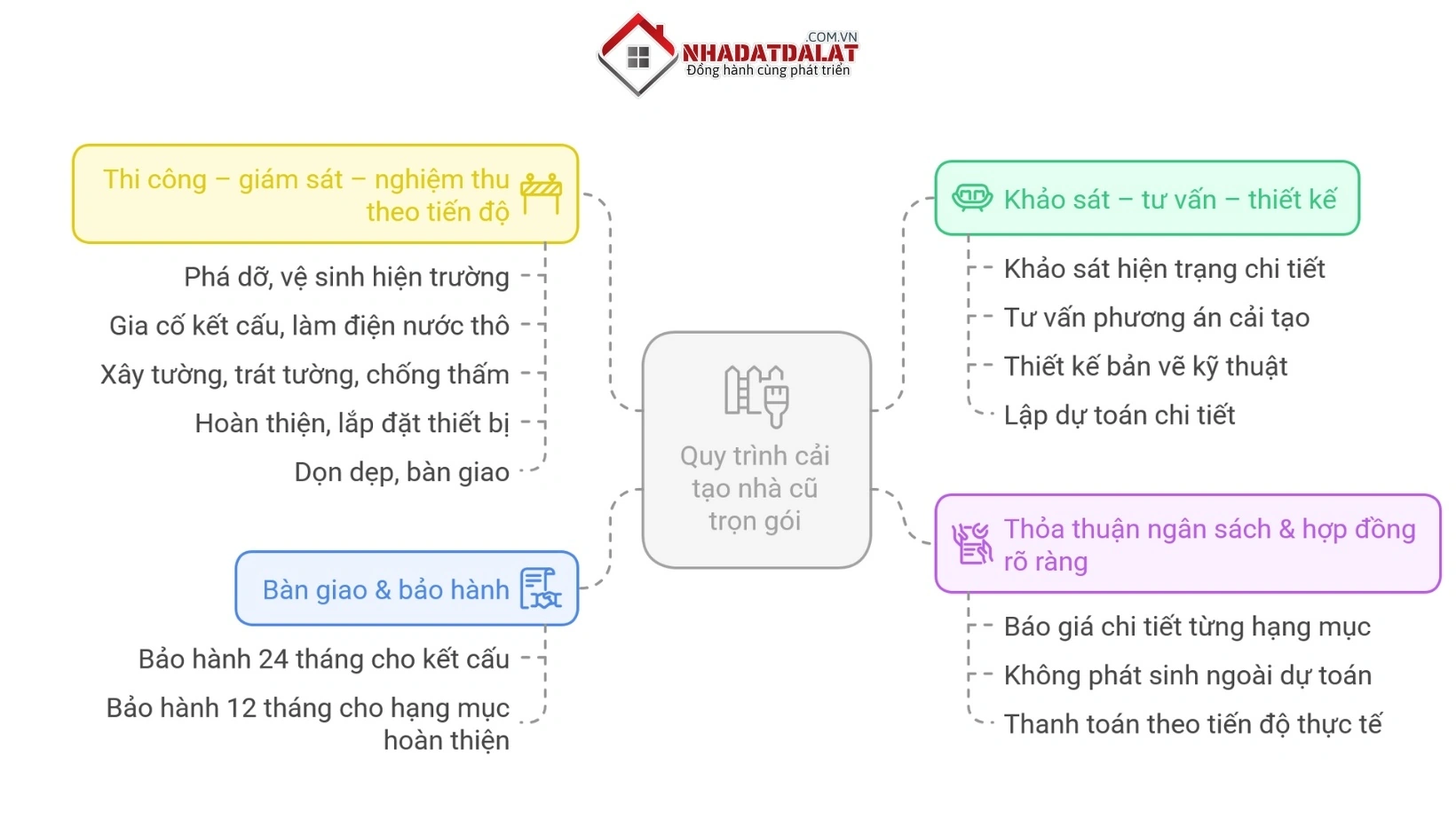 Quy trình cải tạo nhà cũ trọn gói tại Nhà Đất Đà Lạt XYZ