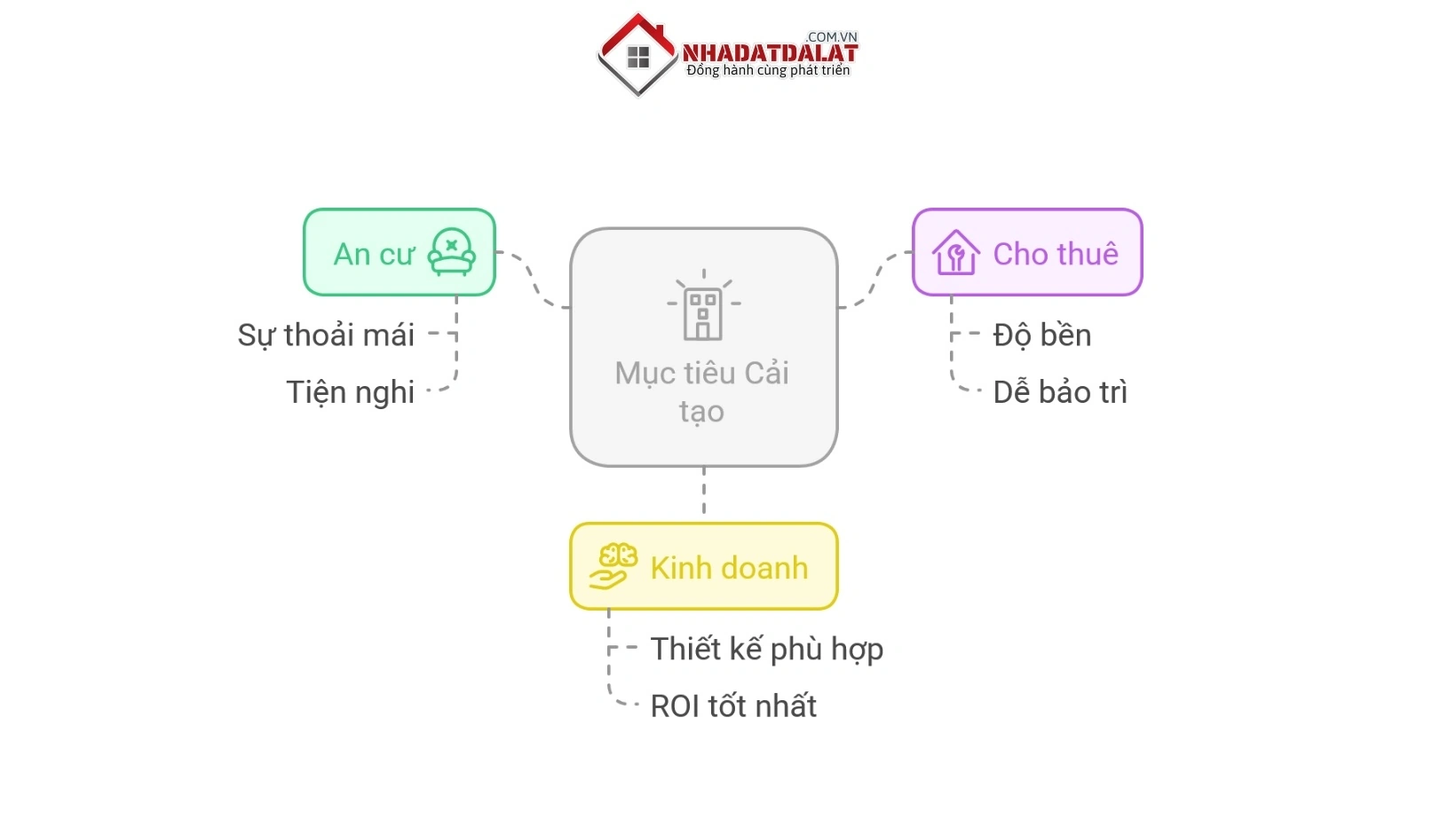 Xác định mục tiêu cải tạo nhà cũ tại Đà Lạt như an cư, cho thuê, kinh doanh