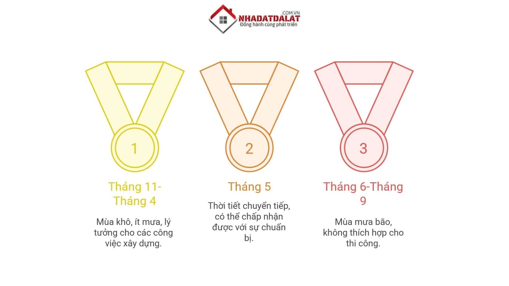 Thời điểm thuận lợi để thi công cải tạo nhà cũ từ tháng 11 đến tháng 4 năm sau