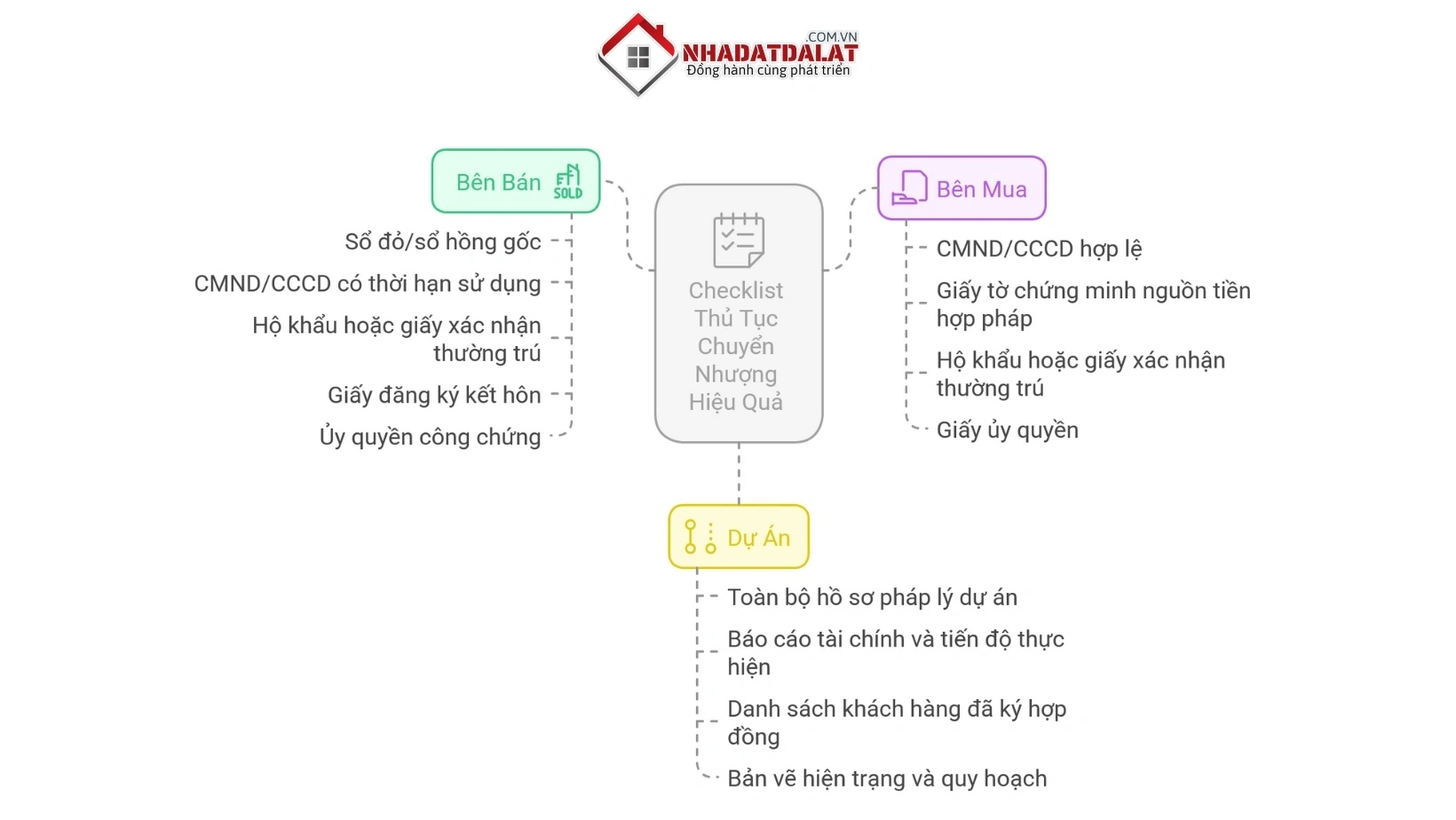 Tài liệu cần chuẩn bị khi chuyển nhượng bất động sản tại Đà Lạt